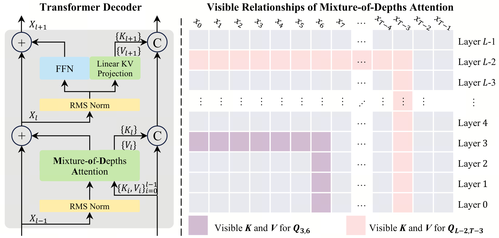 Moda Midstream Map Mixture-of-Depths Attention (MoDA) - 深度缩放的注意力机制 - lucky-xing's Blog